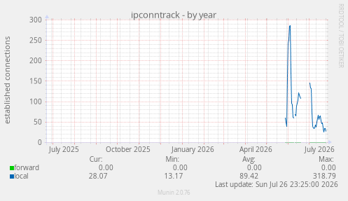 ipconntrack