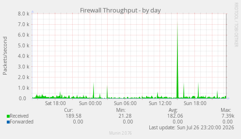 Firewall Throughput