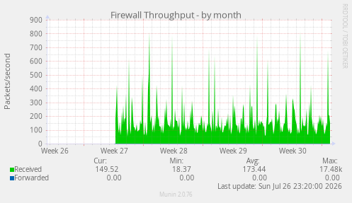 Firewall Throughput