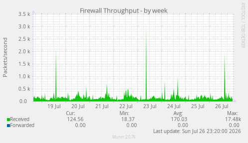 Firewall Throughput