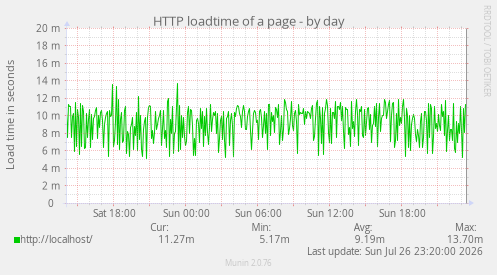 HTTP loadtime of a page
