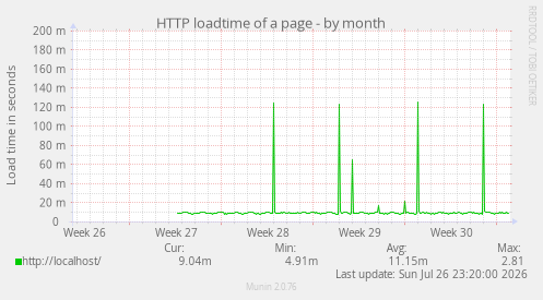 HTTP loadtime of a page