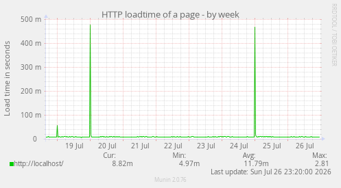 HTTP loadtime of a page