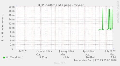 HTTP loadtime of a page
