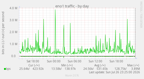 eno1 traffic