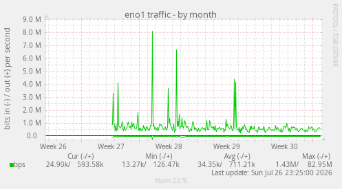 eno1 traffic