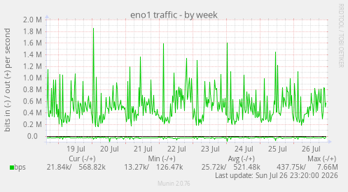 eno1 traffic