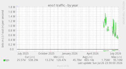 eno1 traffic