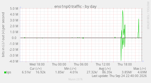eno1np0 traffic