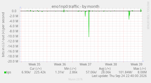 eno1np0 traffic