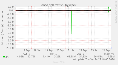 eno1np0 traffic