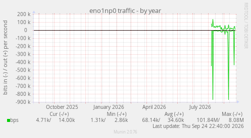 eno1np0 traffic