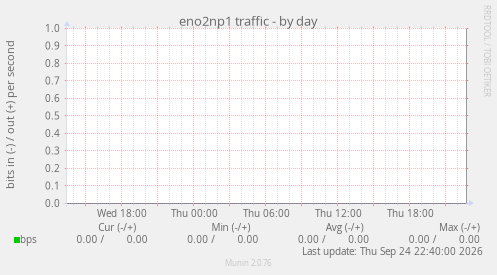eno2np1 traffic