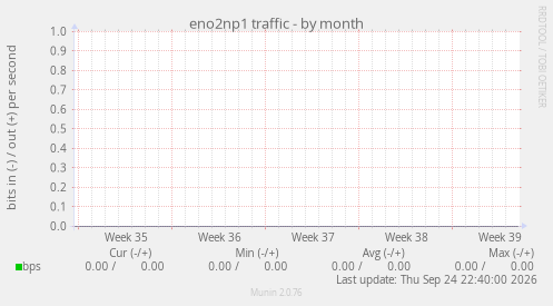 eno2np1 traffic