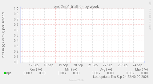 eno2np1 traffic