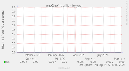 eno2np1 traffic