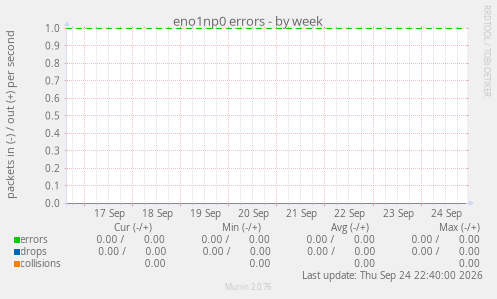 eno1np0 errors