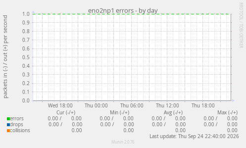 eno2np1 errors