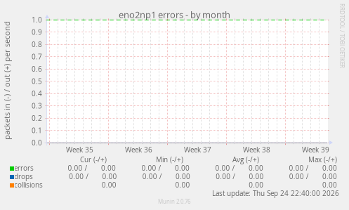 eno2np1 errors