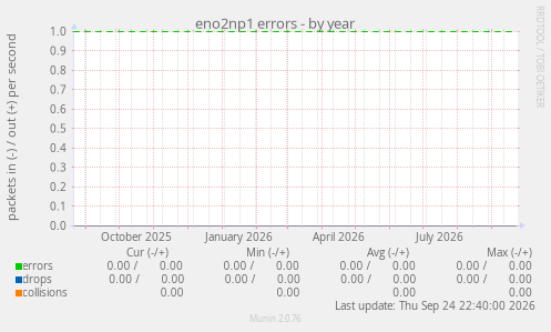 eno2np1 errors