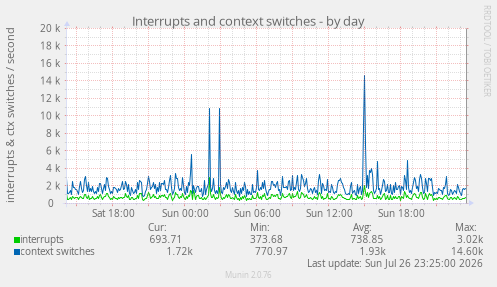 Interrupts and context switches