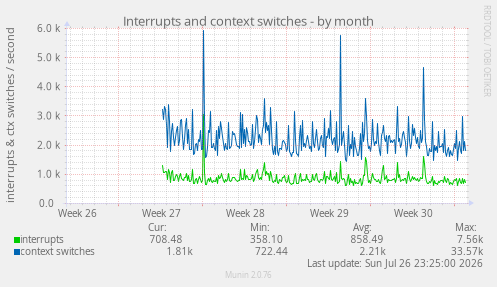 Interrupts and context switches