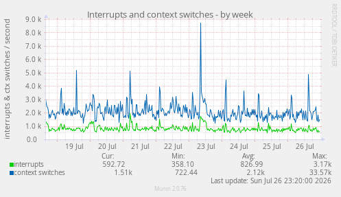 Interrupts and context switches