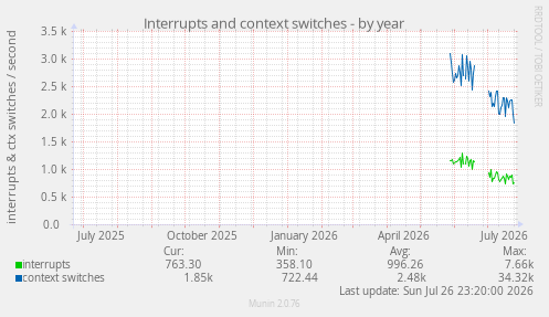 Interrupts and context switches
