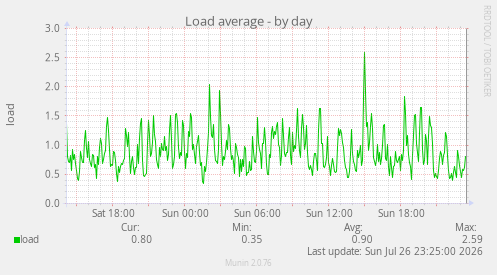 Load average