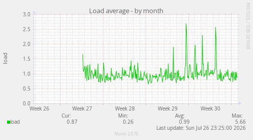 Load average