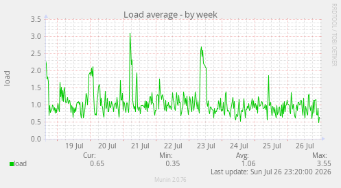 Load average