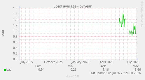 Load average