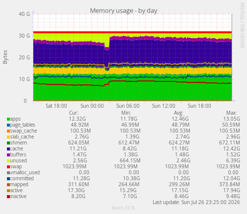 Memory usage