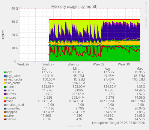 Memory usage