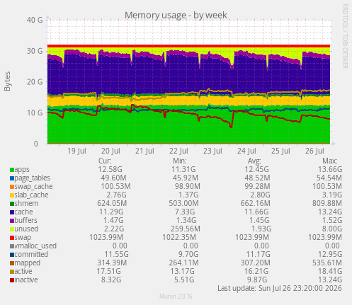 Memory usage