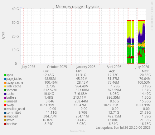 Memory usage