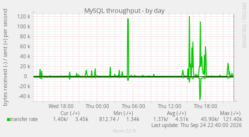 MySQL throughput
