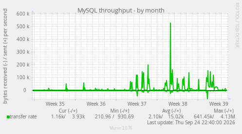 MySQL throughput
