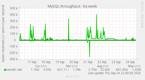 MySQL throughput
