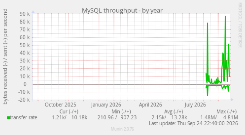 MySQL throughput