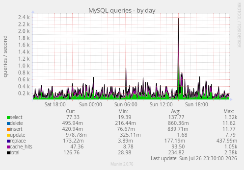 MySQL queries