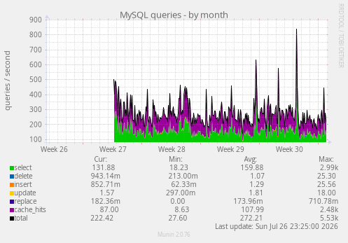 MySQL queries