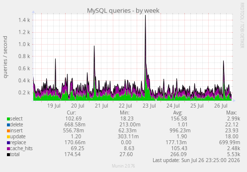 MySQL queries