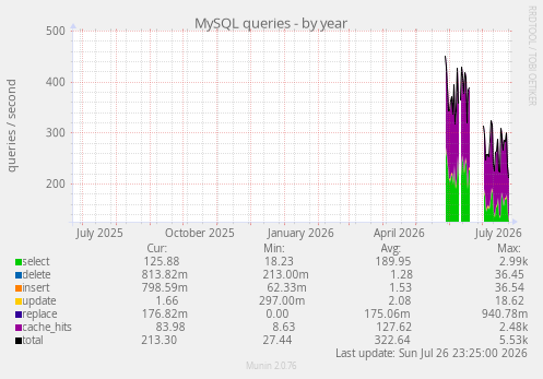 MySQL queries