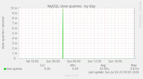 MySQL slow queries