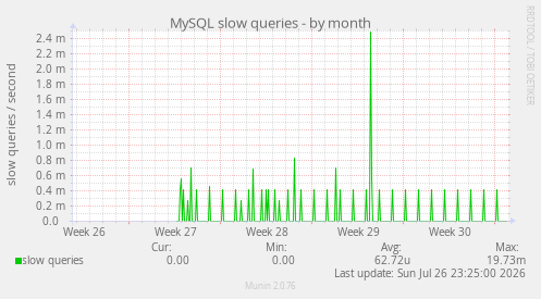MySQL slow queries