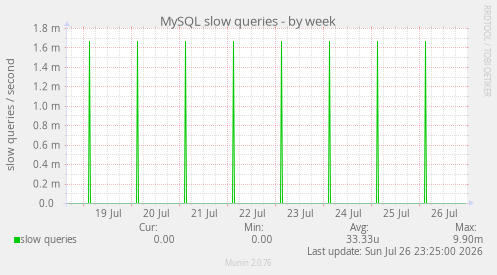 MySQL slow queries