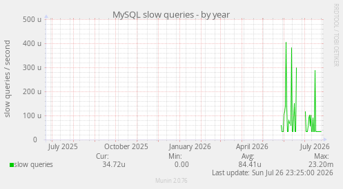MySQL slow queries