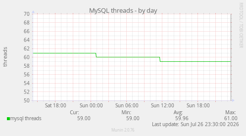 MySQL threads
