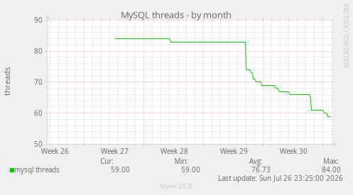 MySQL threads